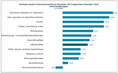 Inflation Saarland Dezember 2017