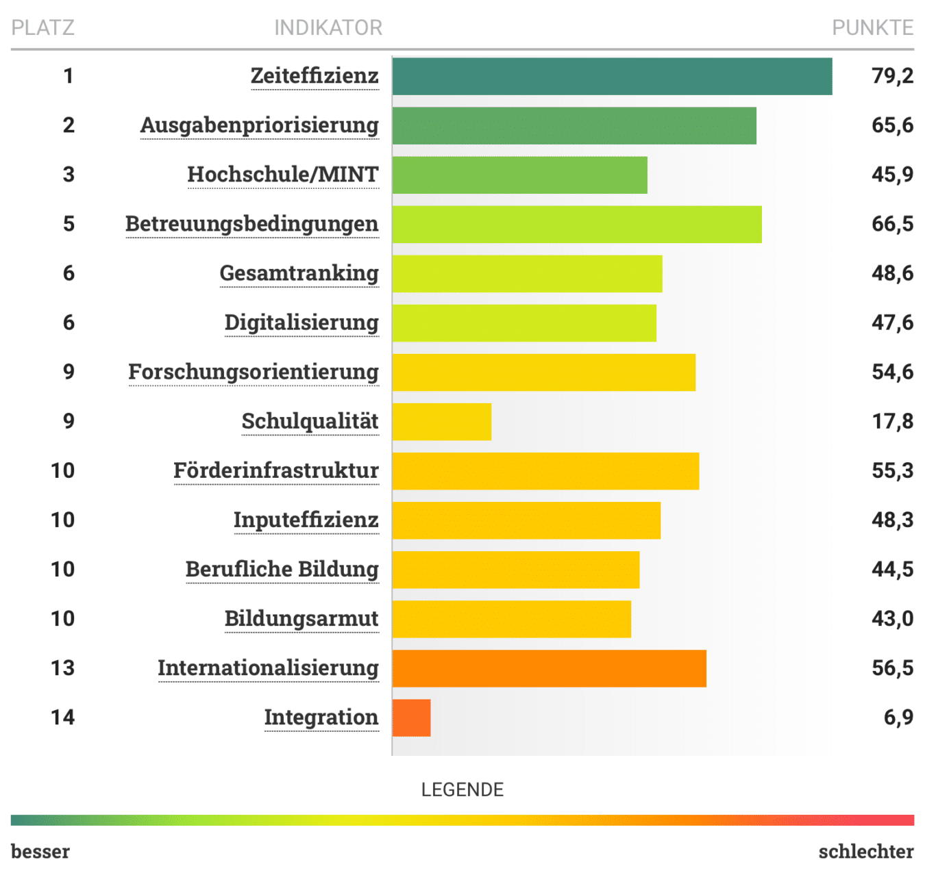 Bildungsmonitor 2023 - Saarland Ergebnisse